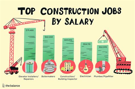 For writers, we advise to check more specific websites like writingjobz. The Top 12 Best Construction Jobs