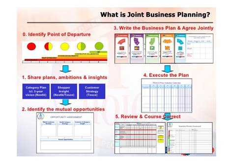 Use this template that includes a comprehensive set of tools to conduct joint business planning with key customers. 07 joint business_planning_with_tesco_and_nestle