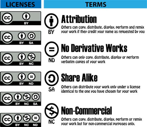 Creative Commons Licenses Copyright In The Classroom Libguides At
