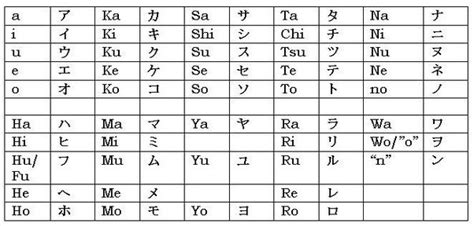 In modern japanese, the hiragana and katakana syllabaries each contain 46 basic characters, or 71 including diacritics. I have to learn how to speak Japanese from scratch (only ...