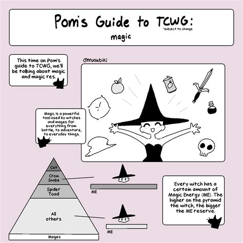 musubiki 🍣 on twitter [oc] pom s guide to tcwg 1 2 aka thinking about tcwg as an rpg to