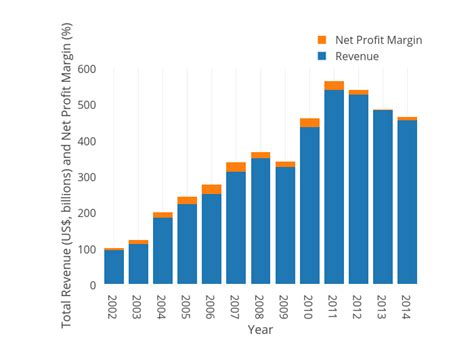 Total Revenue Us Billions And Net Profit Margin Vs Year