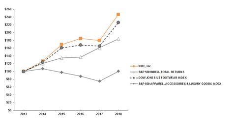 View the alphabet annual report 2021 below. NIKE, Inc. - FORM 10-K - July 24, 2018