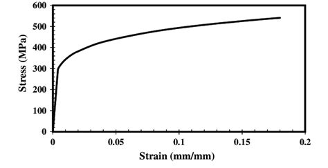 True Stress Strain Curve Of 2024 T3 Aluminium Alloy Download