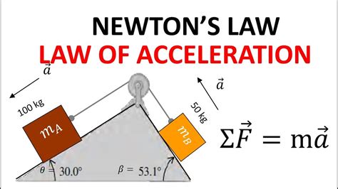 Application Of Newtons Laws Of Motion On The Double Inclined Plane