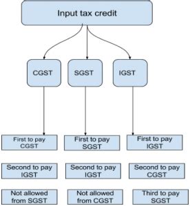 Input tax credit for motor vehicles used for transportation of passengers having seating capacity of up to 13 passengers is generally not available. Input Tax Credit under GST Regime