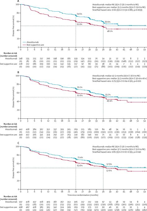 Adjuvant Atezolizumab After Adjuvant Chemotherapy In Resected Stage Ib