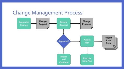Effective Project Change Management