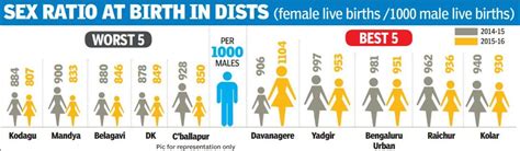 Nobody Is Responsible For Falling Sex Ratio In Karnataka Bengaluru News Times Of India