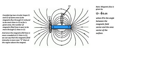 It is also commonly used, especially when dealing with weak magnetic. electromagnetism - Magnetic flux and flow of electrons ...