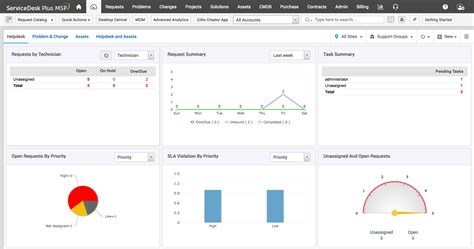 Help Desk Dashboard For Msps Helpdesk Reports For Msps