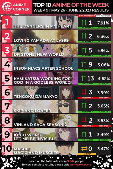 Spring 2023 Anime Rankings Week 9 Anime Corner