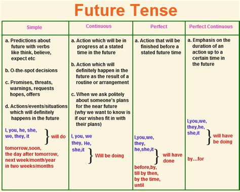 Future Tense Future Tense Examples English