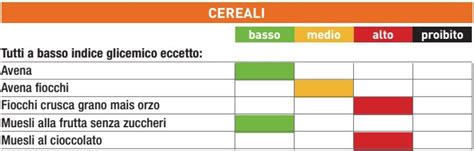 Gli alimenti divisi per indice glicemico, nella tabella segnalata dalla sid, inseriscono tra quelli ad ig alto le patate bollite, il miele di acacia, la pizza, il pane integrale e quello bianco, i popcorn, l'anguria e la banana. La tabella degli indici glicemici degli alimenti