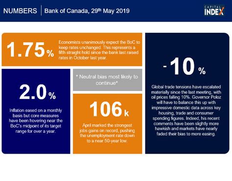 Interest earned on gic investments is paid annually and insured by the cdic. Bank of Canada Meeting Preview: Rates on hold | Capital Index