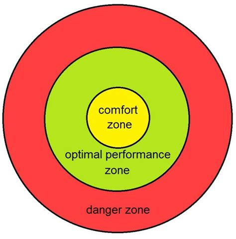 The Glen Hassard Comfort Zone Model How To Get There