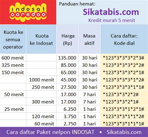 Maybe you would like to learn more about one of these? Bandingkan Paket Nelpon termurah 2017 + Cara daftar ...