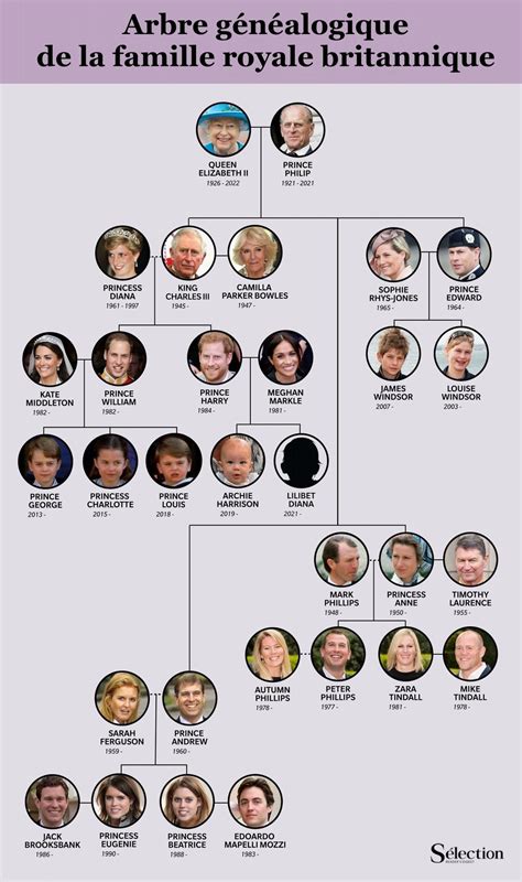 Larbre Généalogique De La Famille Royale Britannique