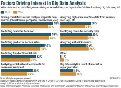 One of the most important tasks in big data analytics is statistical modeling. Big Data Analytics: Time For New Tools - InformationWeek