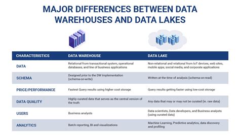 Data Warehouse Vs Data Lake Pros And Cons The Differences Explained Images