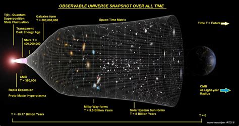 Tunnel Of Time The Observable Universe Over All Time A Static