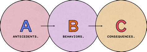 Abc Model Of Behavior How To Inspire Change In Learners Maestro