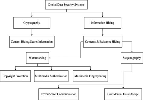1 Classification Of Information Security Systems Download Scientific