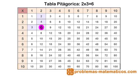 🥇 Tabla Pitagórica 【aprende A Multiplicar Facilmente】