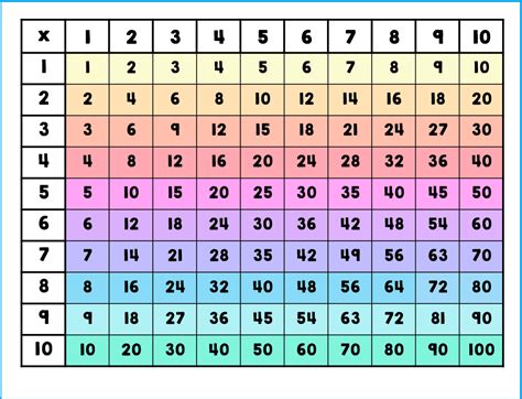 Times Table 1 10 Printable Multiplication Table Chart