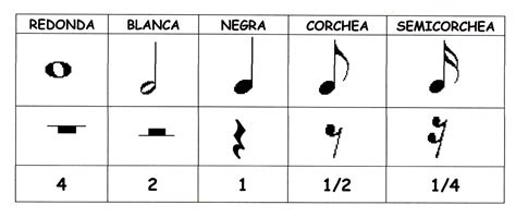 Preparatorio I Lección 0 Figuras Musicales