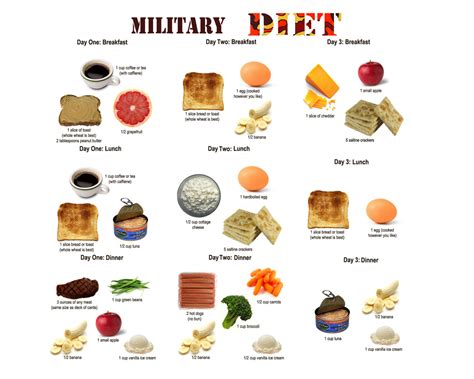 La Verdad Sobre La Dieta Militar Moi Moi