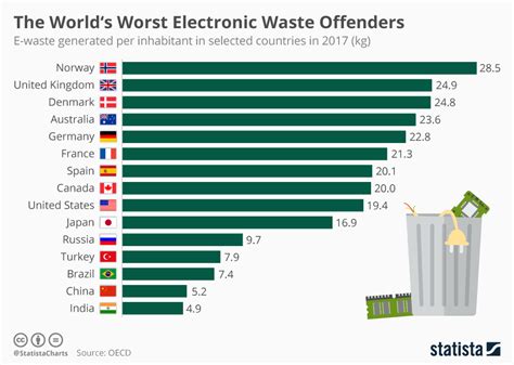 Which Countries Contribute The Most E Waste Per Person Electrical