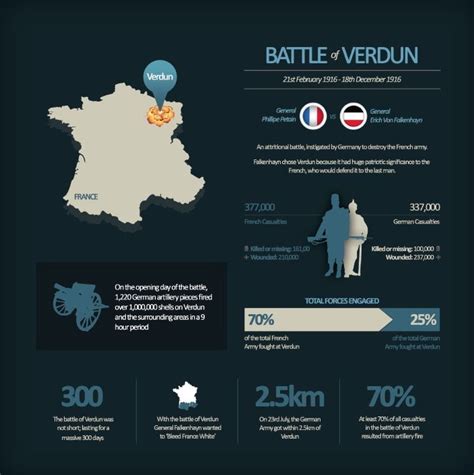The Battle Of Verdun Infographic Taken From The Great War 100