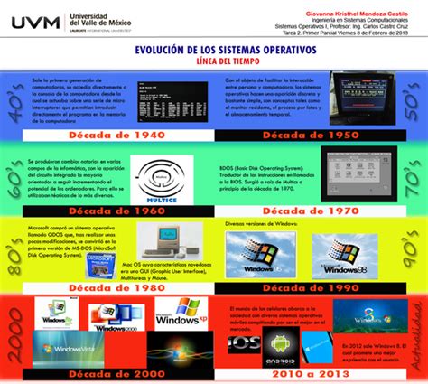 Historia De Los Sistemas Operativos Timeline Timetoast Timelines