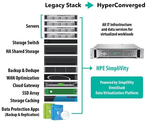 Complimentary Assessment For An Hpe Hyper Converged Solution