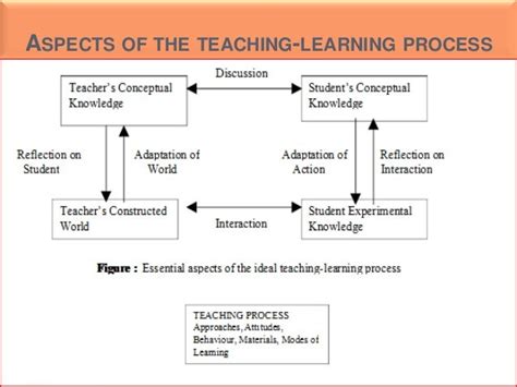 Learning Process Diagram
