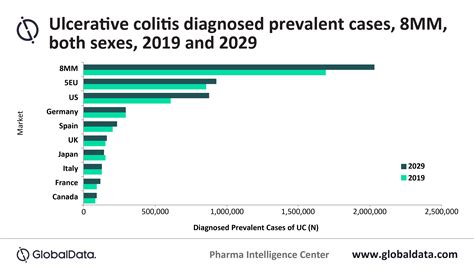 Diagnosed Prevalent Cases Of Ulcerative Colitis To Reach 2 Million By