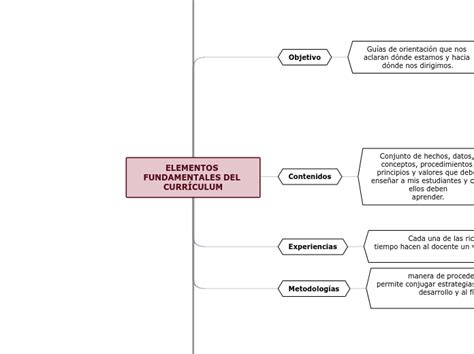 Elementos Fundamentales Del CurrÍculum Mind Map