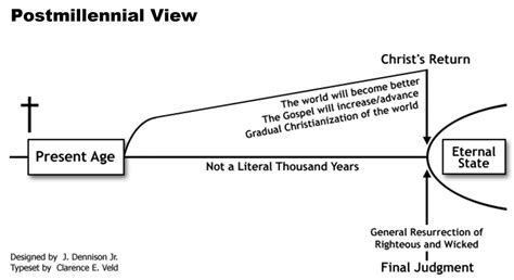 Charts Four Views Of Revelation Koinos Christian Fellowship