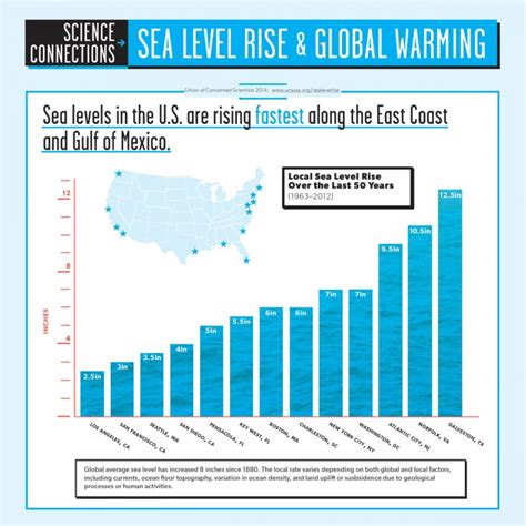 Sea Level Rise Bifrost