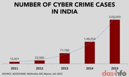That is, most crimes are committed with the goal of securing greater wealth. Is Cyber Crime Spreading Like A Spider Web In India?