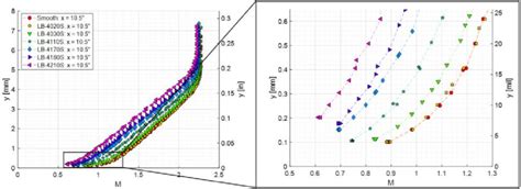 Mach Number Boundary Layer Profiles From Experiments At X 105 In