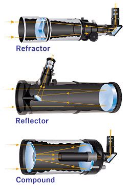 Other types of cryptocurrencies, such as ripple, are fast and inexpensive to transfer. How to Buy a Telescope - The National Space Centre