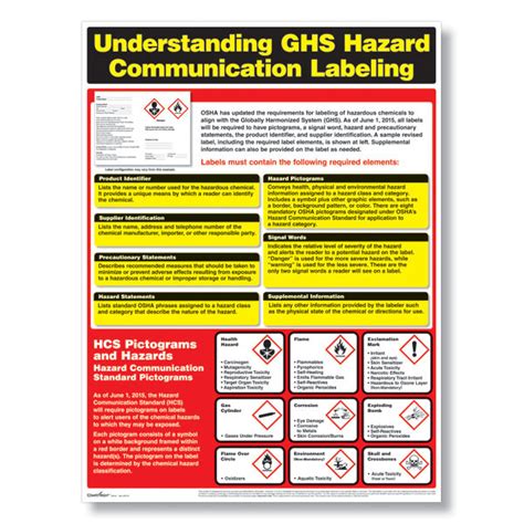 GHS Hazard Communication Training Poster HRdirect