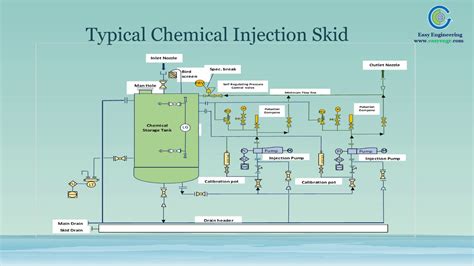 Chemical Injection System Youtube