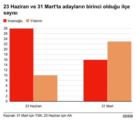 Se Im Sonu Lar Stanbul Un Il Esinde Mart Tan Haziran A