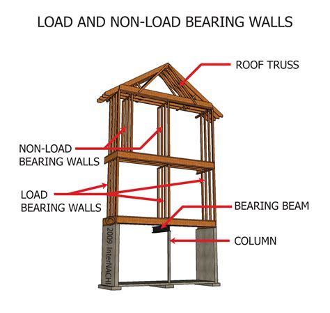 Load And Non Load Bearing Walls Inspection Gallery Internachi®