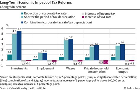 lower taxes for companies in germany increase wages and employment press release ifo institute