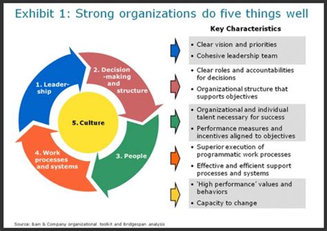 Key Elements Of Effective Organizations Bridgespans Organization