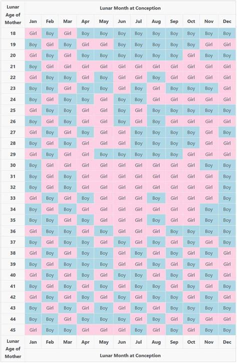 The expecting mother's current age and the date in which the baby was conceived. Chinese Gender Calendar 2020 Baby Prediction Chart ...